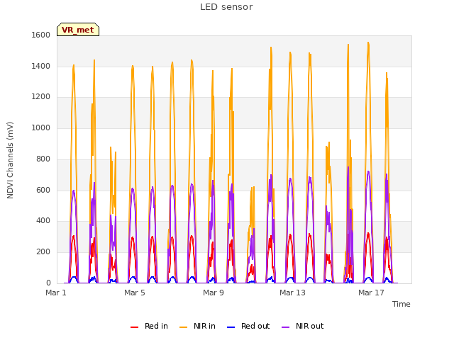 Explore the graph:LED sensor in a new window