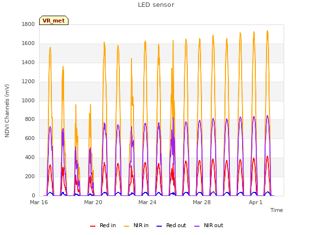 Explore the graph:LED sensor in a new window