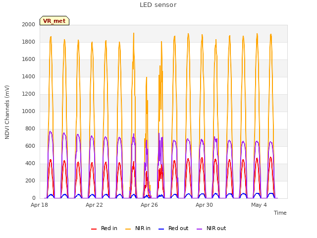 Explore the graph:LED sensor in a new window