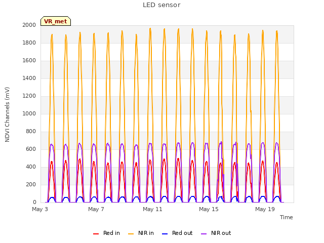 Explore the graph:LED sensor in a new window