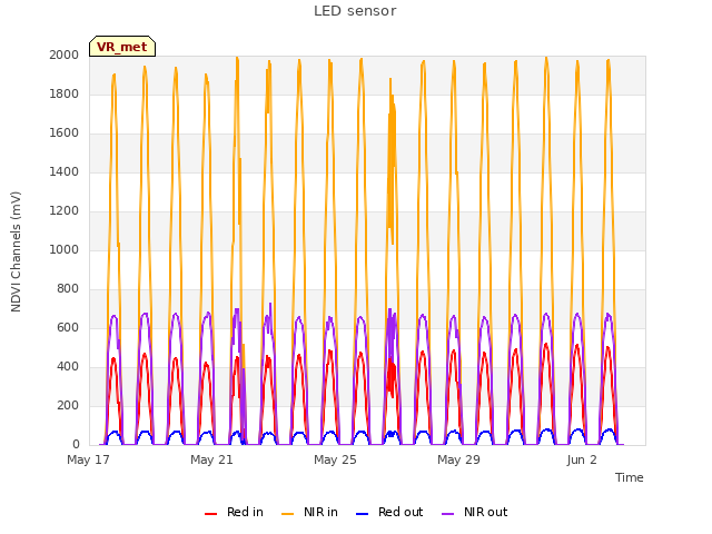 Explore the graph:LED sensor in a new window