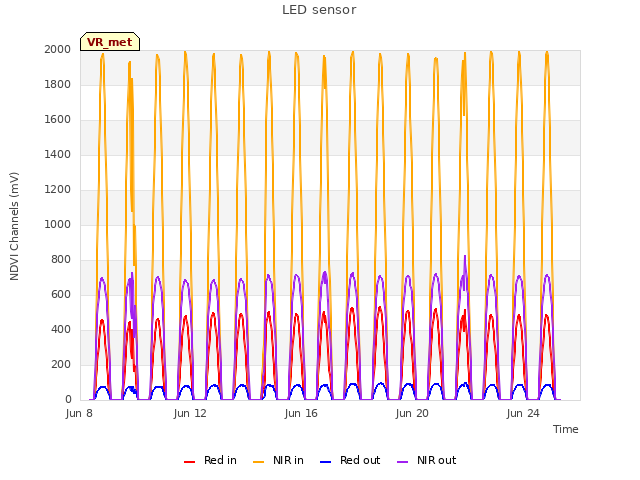 Explore the graph:LED sensor in a new window