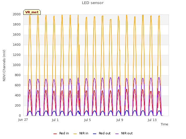 Explore the graph:LED sensor in a new window