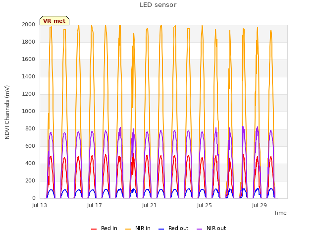 Explore the graph:LED sensor in a new window