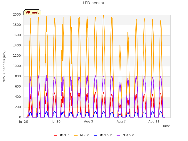 Explore the graph:LED sensor in a new window