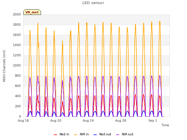 Explore the graph:LED sensor in a new window