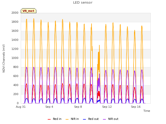 Explore the graph:LED sensor in a new window