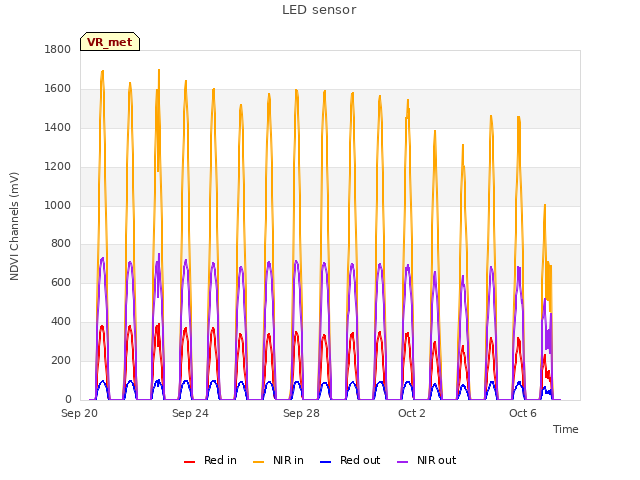 Explore the graph:LED sensor in a new window