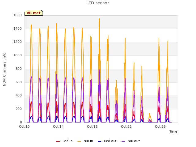 Explore the graph:LED sensor in a new window