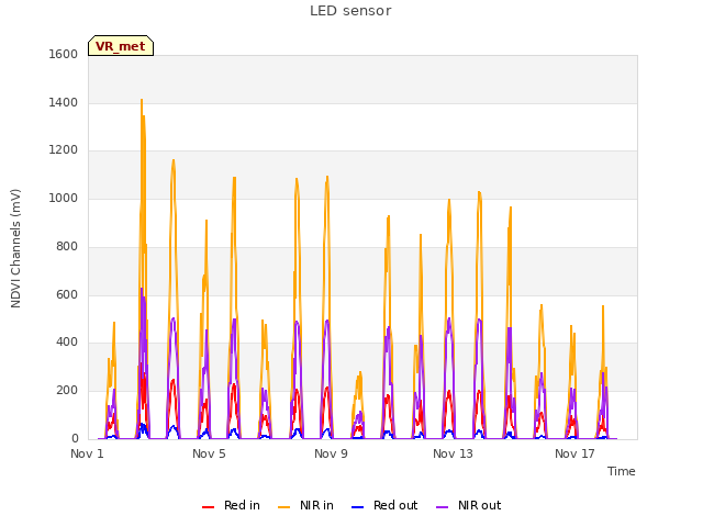 Explore the graph:LED sensor in a new window