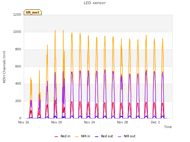 Explore the graph:LED sensor in a new window