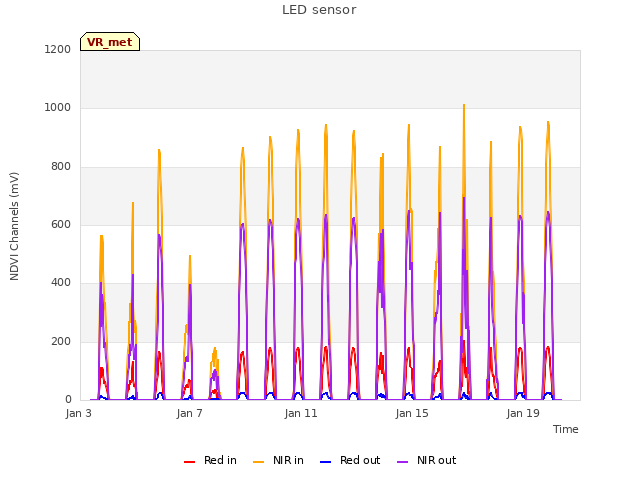 Explore the graph:LED sensor in a new window