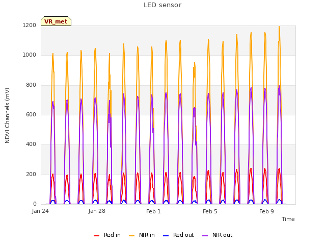 Explore the graph:LED sensor in a new window