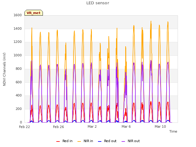 Explore the graph:LED sensor in a new window