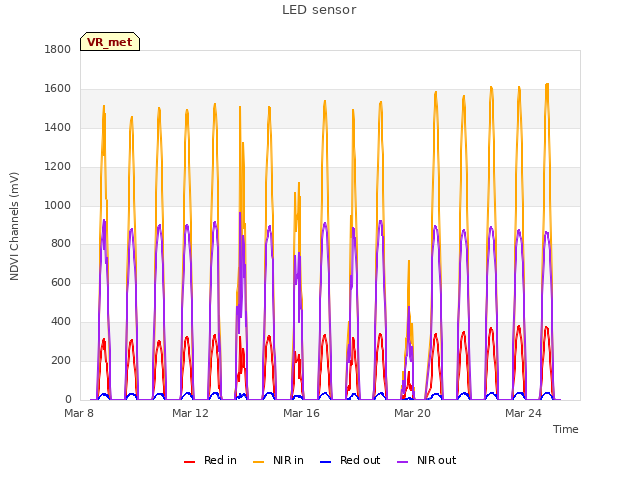 Explore the graph:LED sensor in a new window