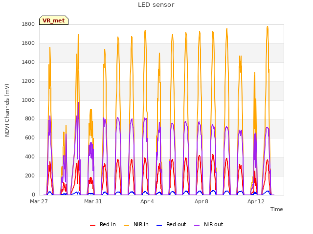 Explore the graph:LED sensor in a new window