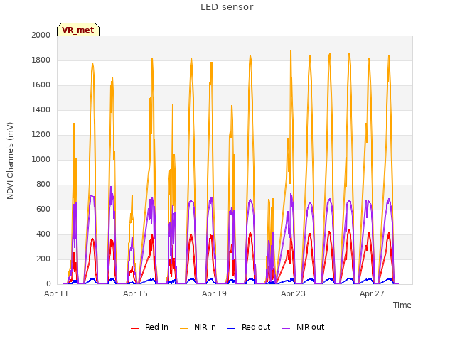 Explore the graph:LED sensor in a new window