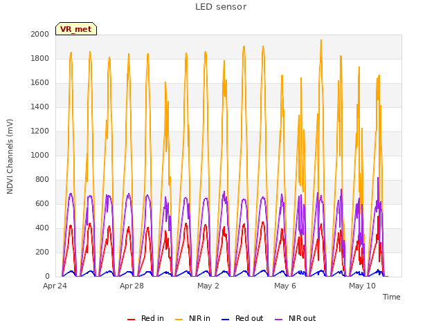Explore the graph:LED sensor in a new window