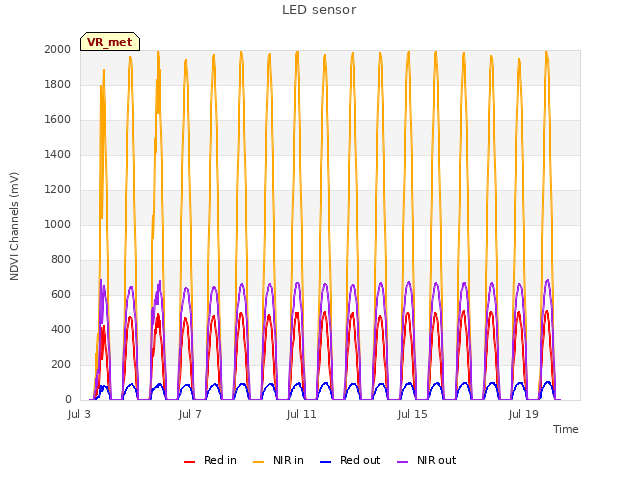 Explore the graph:LED sensor in a new window