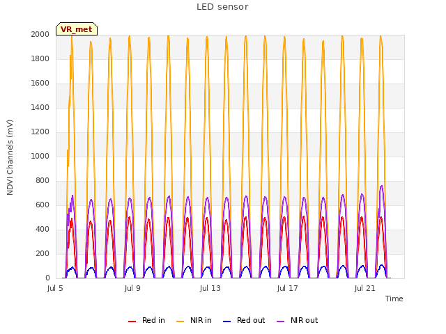 Explore the graph:LED sensor in a new window