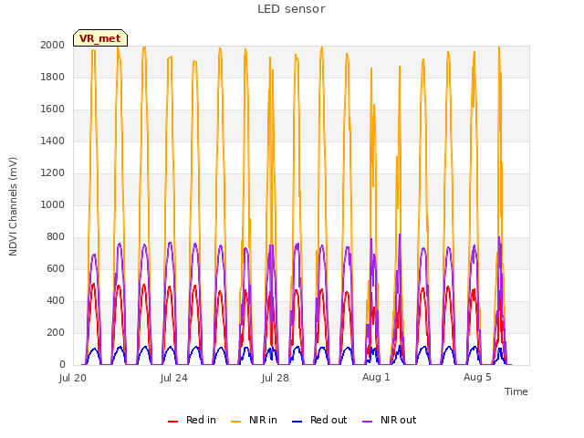 Explore the graph:LED sensor in a new window