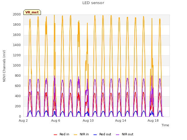 Explore the graph:LED sensor in a new window