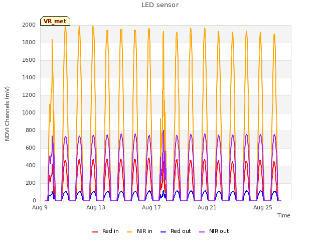 Explore the graph:LED sensor in a new window