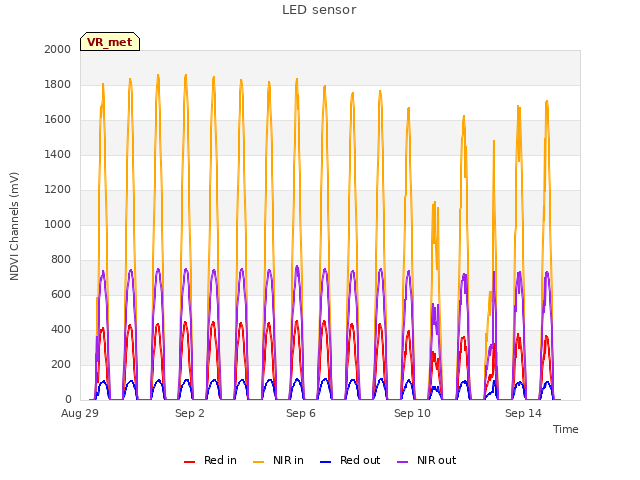 Explore the graph:LED sensor in a new window