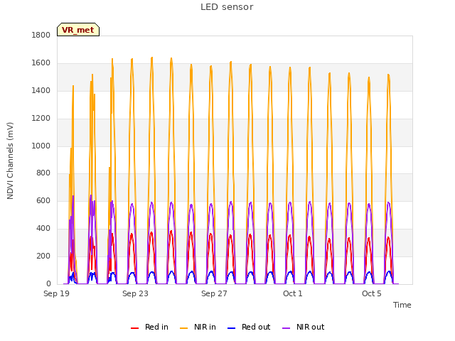 Explore the graph:LED sensor in a new window