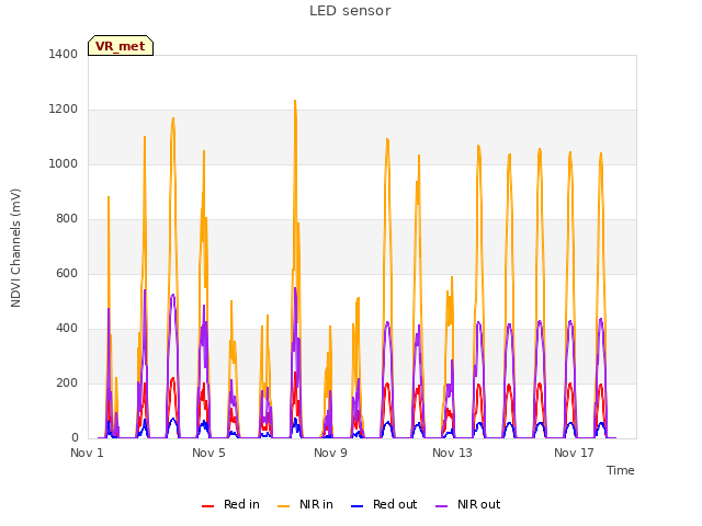 Explore the graph:LED sensor in a new window