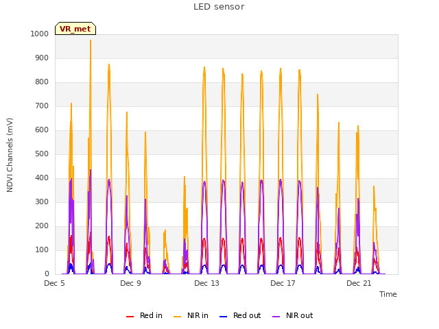 Explore the graph:LED sensor in a new window