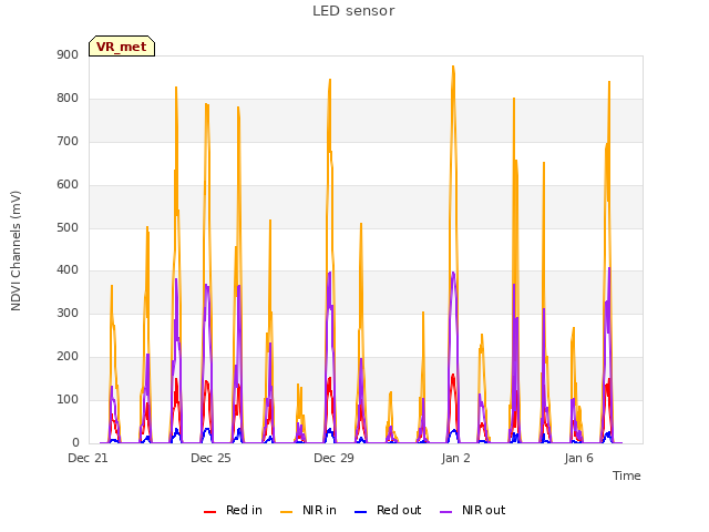 Explore the graph:LED sensor in a new window