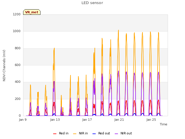 Explore the graph:LED sensor in a new window