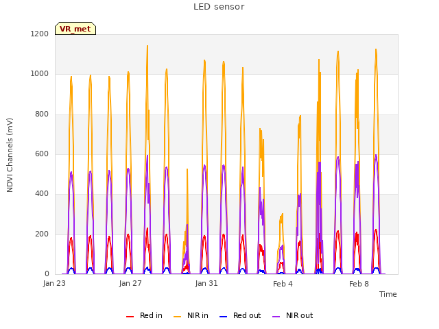 Explore the graph:LED sensor in a new window