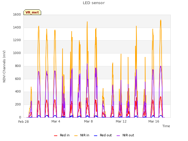 Explore the graph:LED sensor in a new window