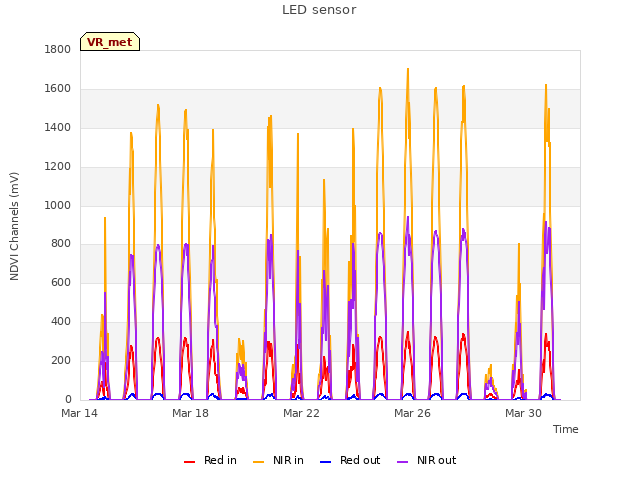 Explore the graph:LED sensor in a new window