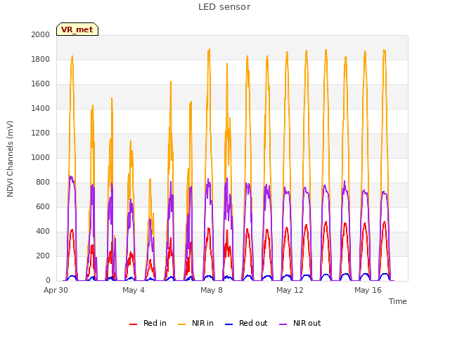 Explore the graph:LED sensor in a new window