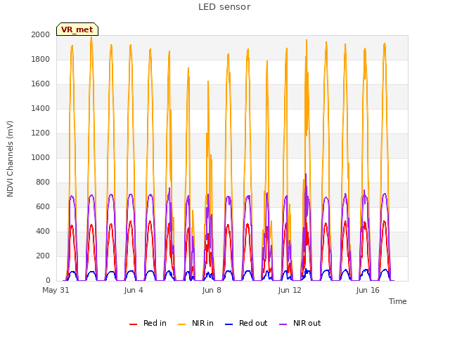 Explore the graph:LED sensor in a new window