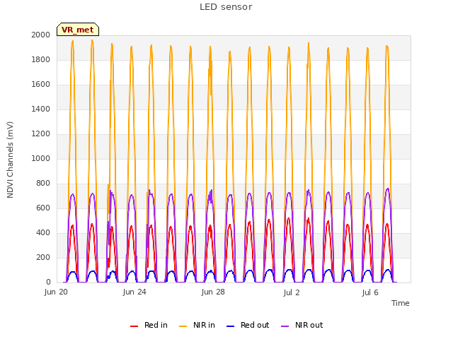 Explore the graph:LED sensor in a new window