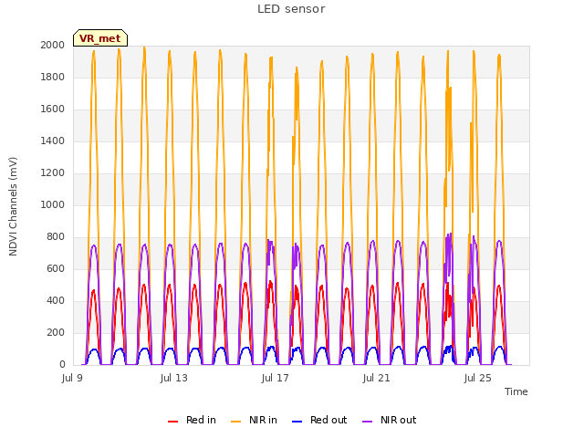 Explore the graph:LED sensor in a new window