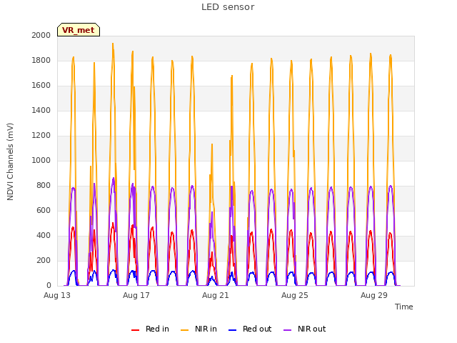 Explore the graph:LED sensor in a new window