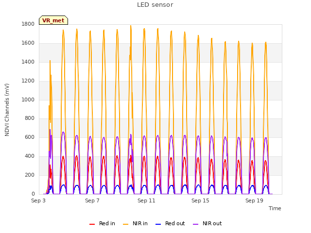 Explore the graph:LED sensor in a new window