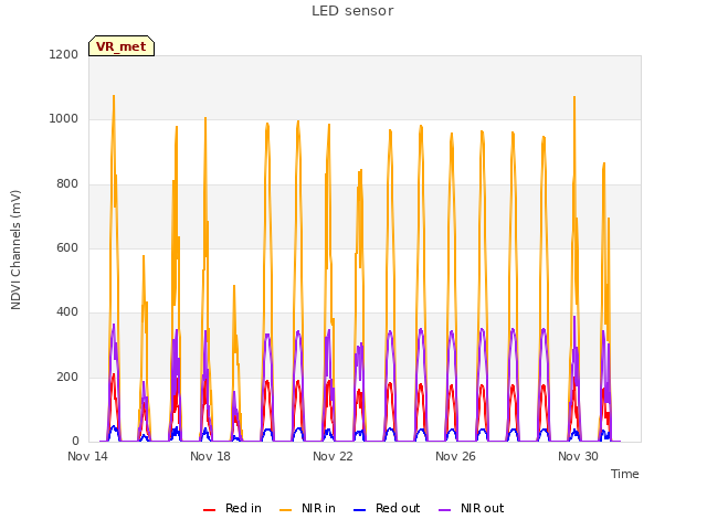 Explore the graph:LED sensor in a new window