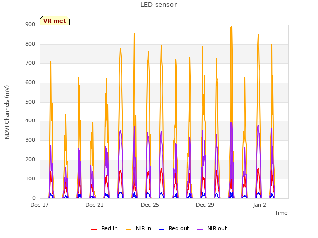 Explore the graph:LED sensor in a new window