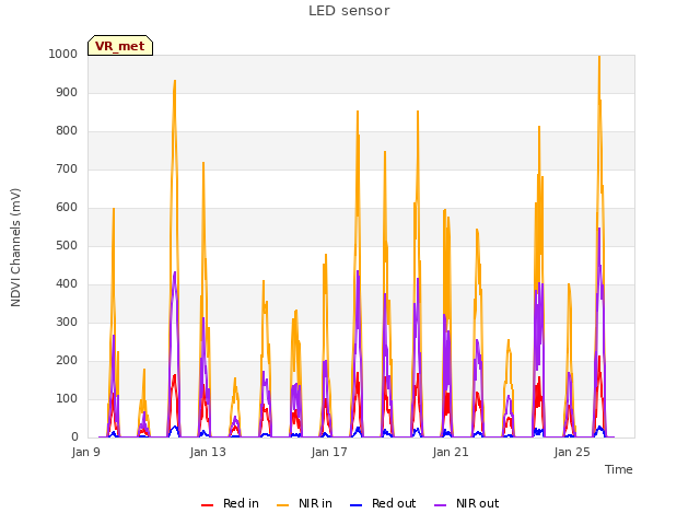 Explore the graph:LED sensor in a new window