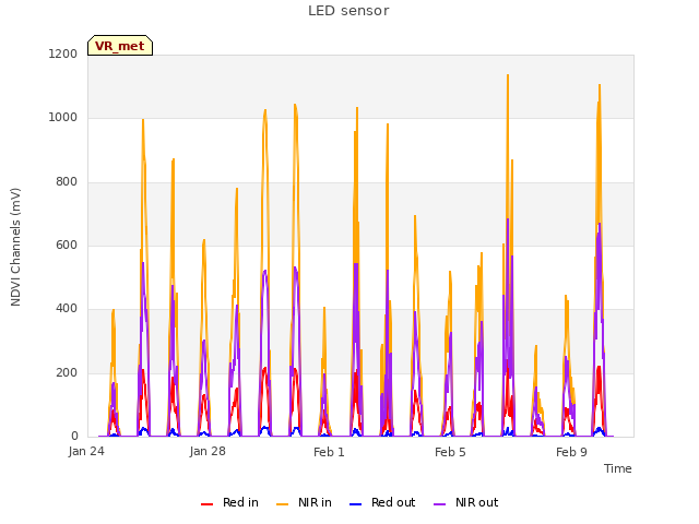 Explore the graph:LED sensor in a new window