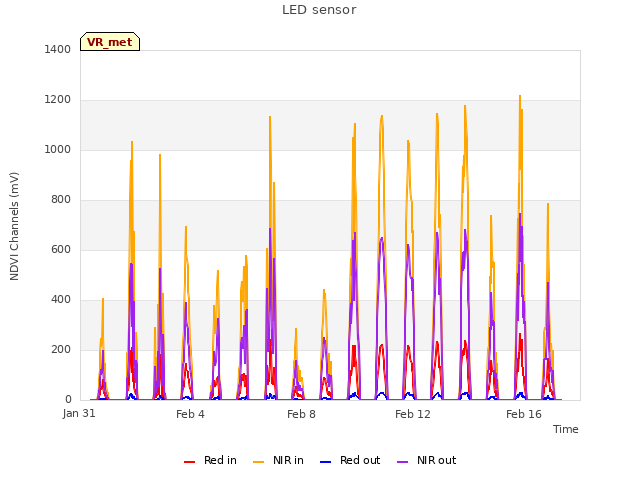 Explore the graph:LED sensor in a new window