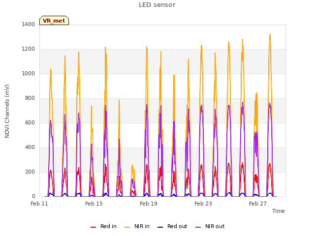 Explore the graph:LED sensor in a new window