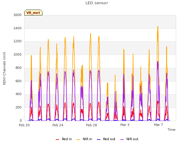 Explore the graph:LED sensor in a new window