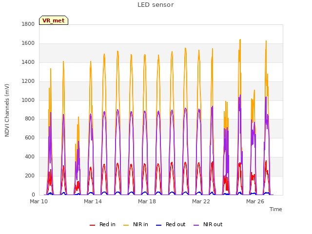 Explore the graph:LED sensor in a new window